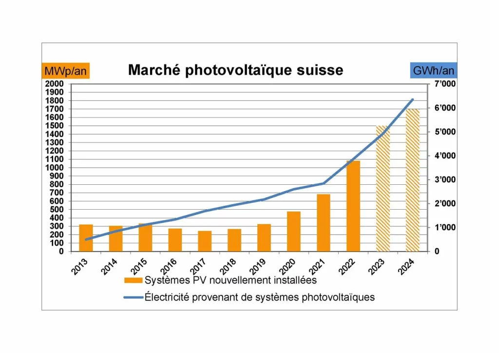 L'électricité solaire fournira 10% de notre consommation annuelle en 2024