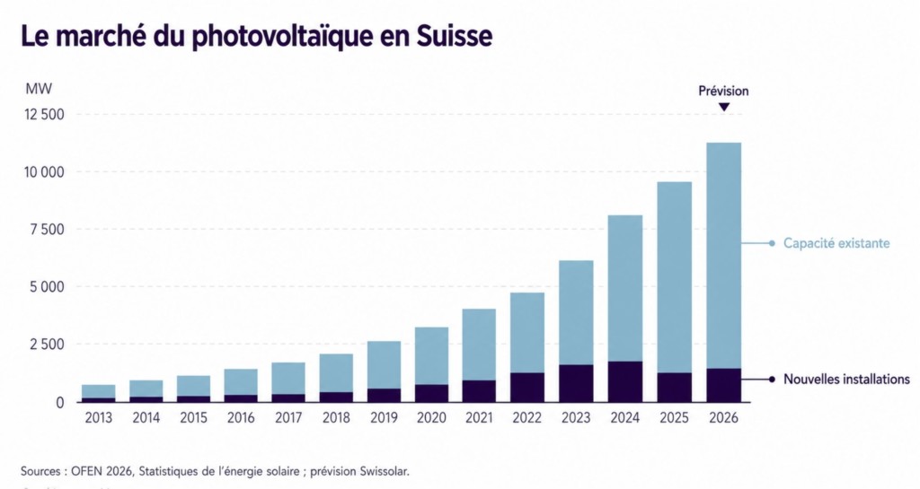marché photovoltaïque Suisse 2025 capacité installée et nouvelles installations
